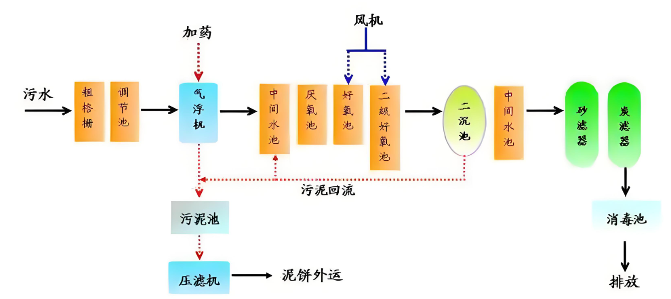 食品加工废水处理工艺流程图